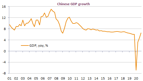 Chinese-gdp-growth