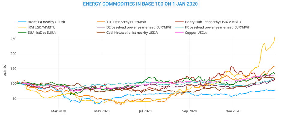Energy commodities in base 100 on 1 Jan 2020