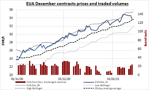 eua-december-contracts