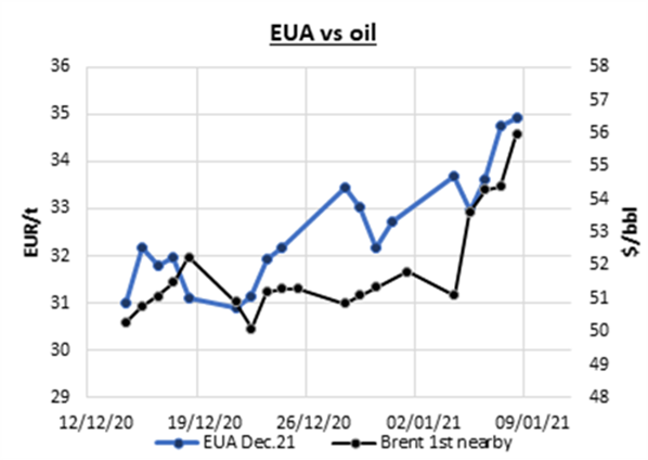 eua vs oil