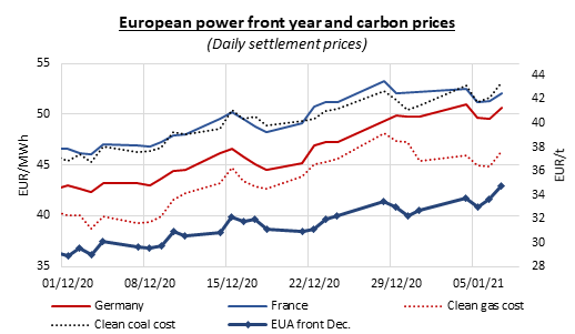 european power front year and carbon prices