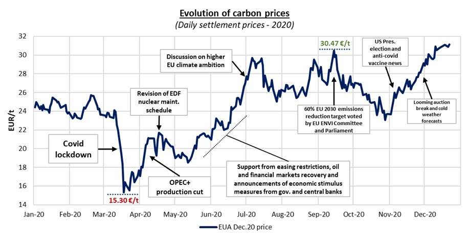 Evolution carbon prices