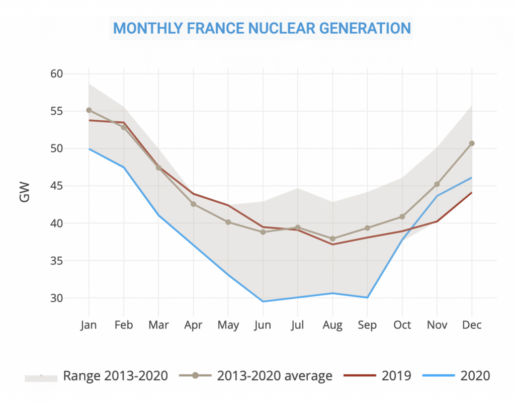Monthly France nuclear generation