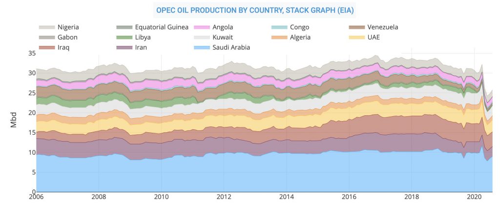 OPEC oil production by country