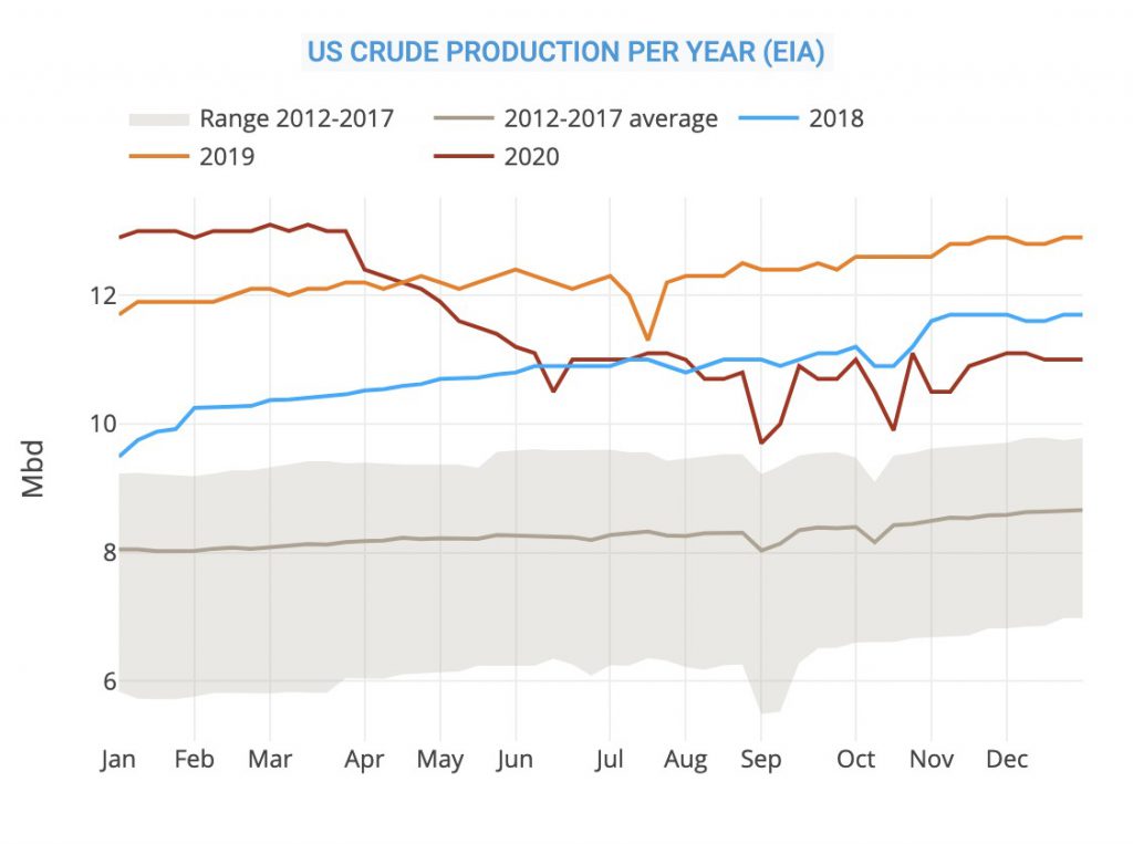 US crude production per year (EIA)