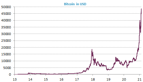 bitcoin-in-usd