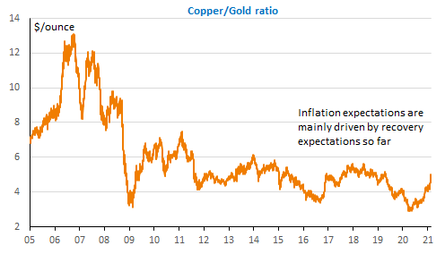 copper-gold-ratio