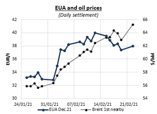 eua-and-oil-prices23