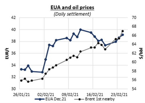 eua-and-oil-prices25