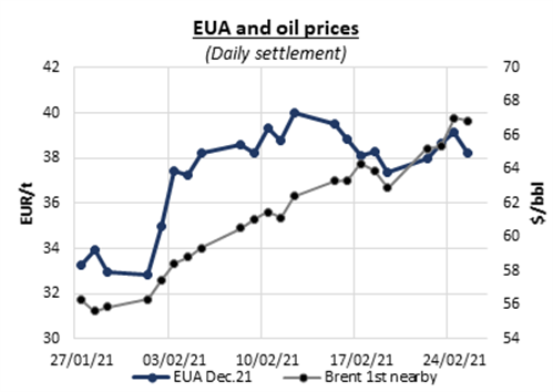 eua-and-oil-prices26