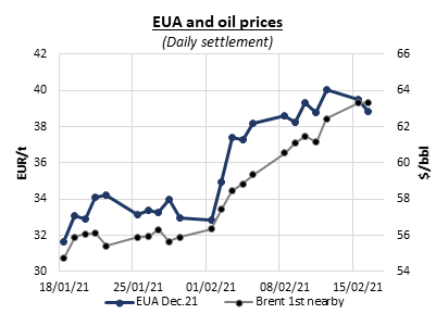 eua-oil-prices