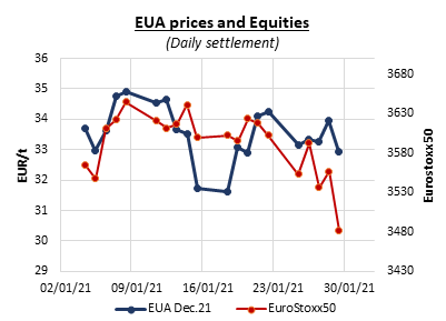 eua-prices-equities-01
