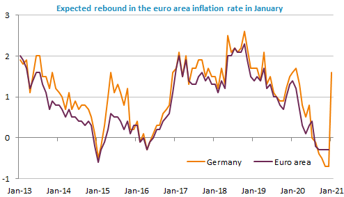 expected-rebound-euro-inflation