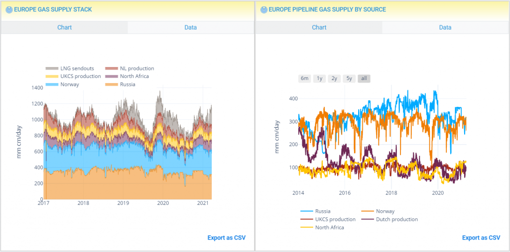 European natural gas fundamentals​