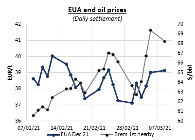 eua-and-oil-prices
