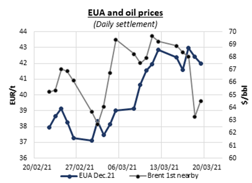 eua-and-oil-prices