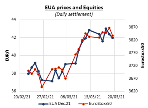eua-prices-equities