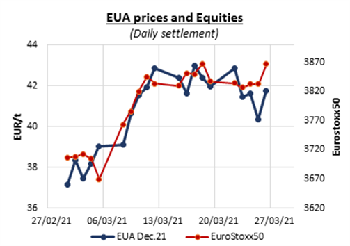eua-prices-equities