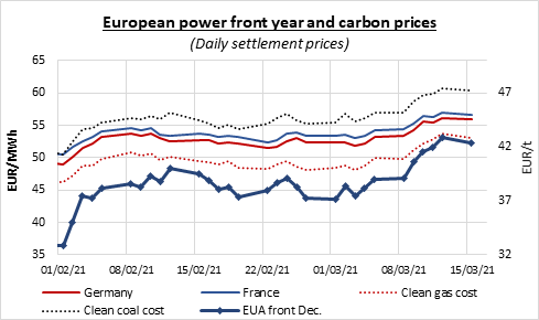 european-power-front-year-and-carbon-prices