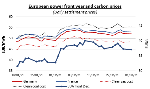 european-power-front-year-and-carbon-prices