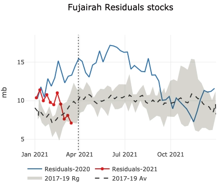 fujairah-residuals-stocks