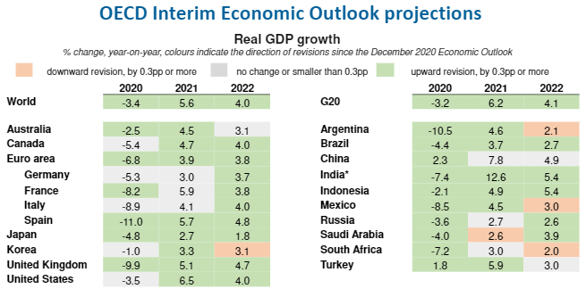 oecd-interim-economic-outlook-projections