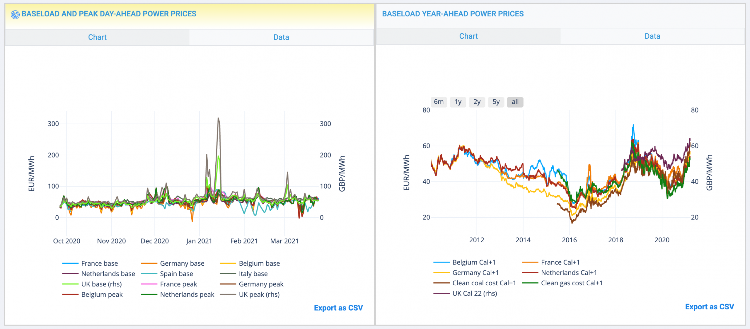 daily power and eua prices