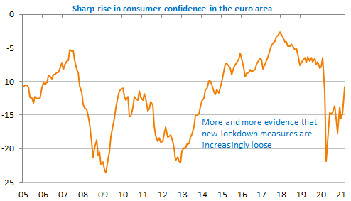 sharp-rise-consumer-confidence