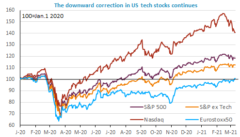 the-downwaerd-correction-in-us-stocks