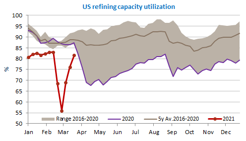 us-refining-capacity-utilization