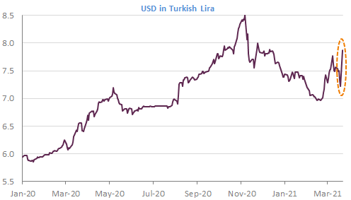 usd in turkish lira