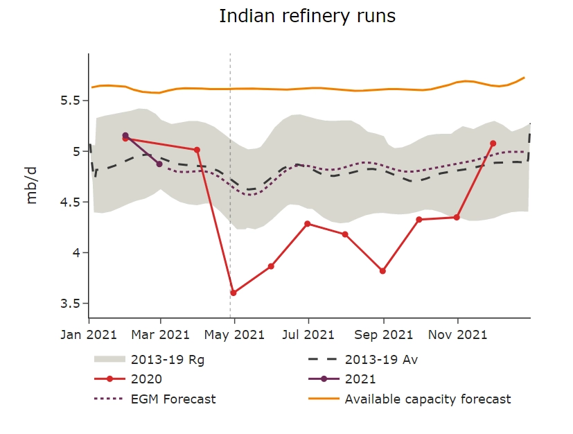 indian-refinery-runs