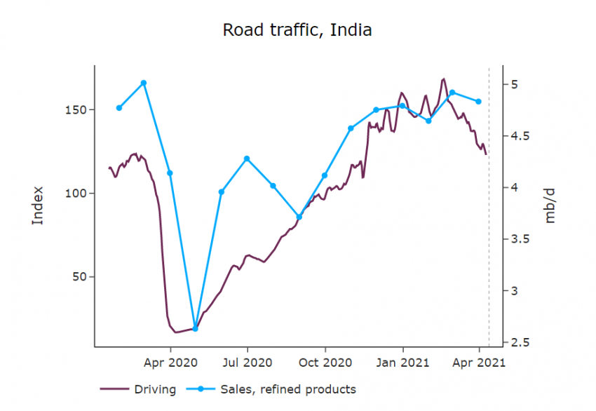 Mobility Goes Down In Europe And India – EnergyScan