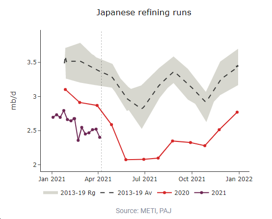 japanese-refining-runs