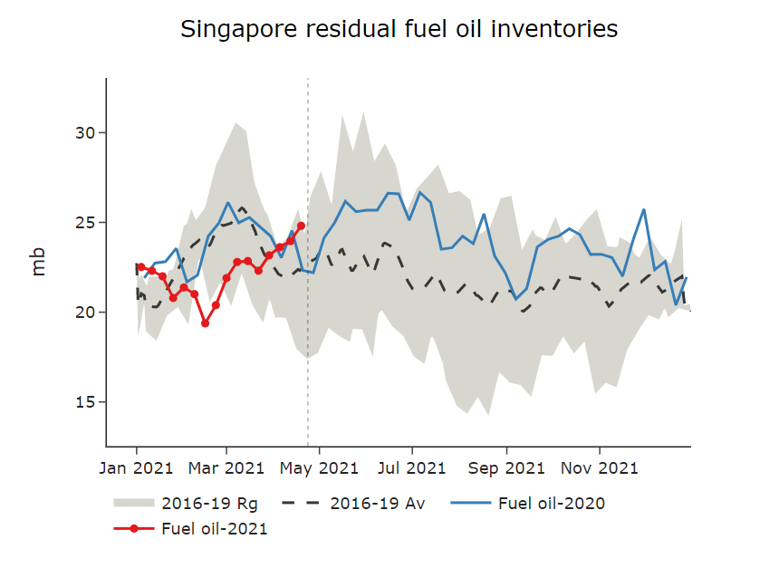 singapore-residual-fuel-inventories