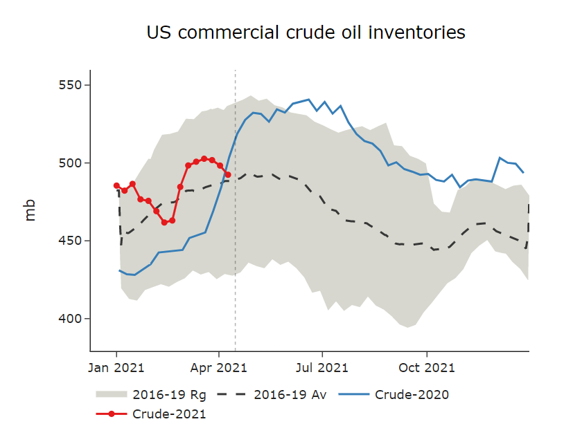 us-commercial-crude-oil-inventories
