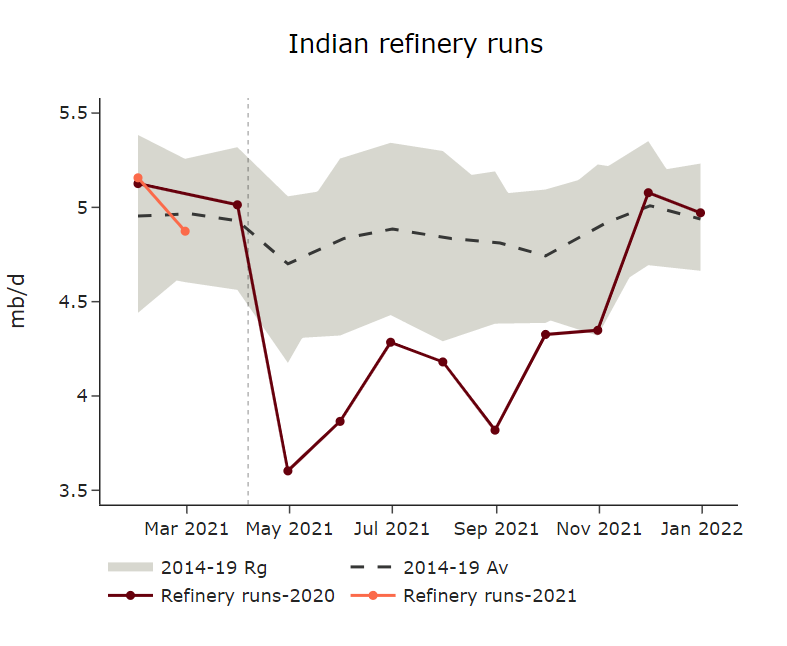 indian-refinery-runs