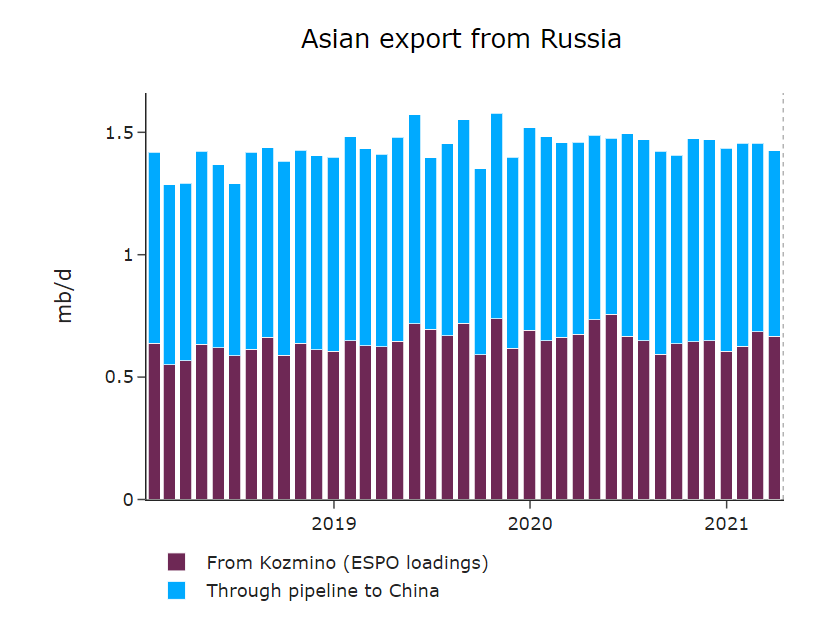 asian-export-from-russia