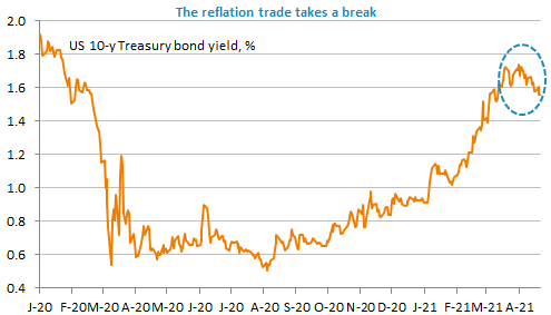 the-reflation-trade-takes-a-break