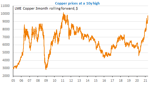 copper-prices