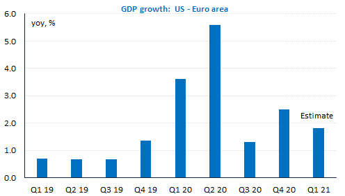 gpd-growth-us-euro-area