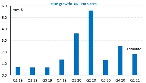gpd-growth-us-euro-area