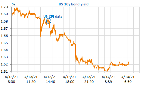 us-10y-bond-yield