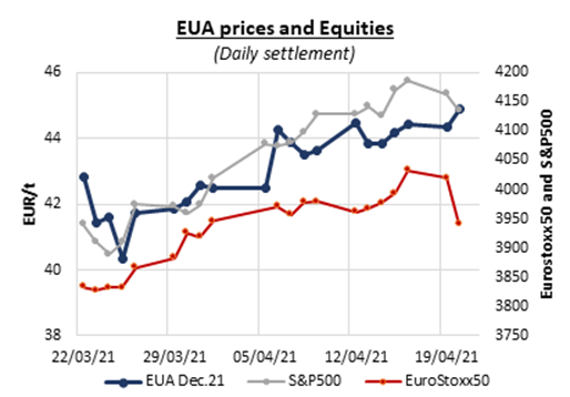 euas-finally-broke-above-45-t-amid-eu-negotiations-on-climate-law