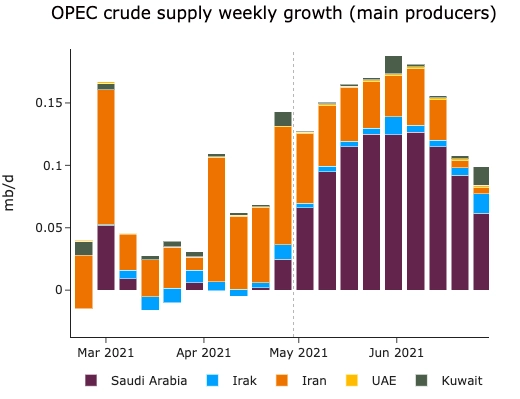 opec-crude-supply-weekly-growth