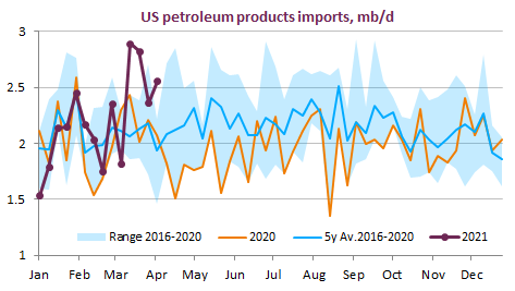 us-petroleum-product-import