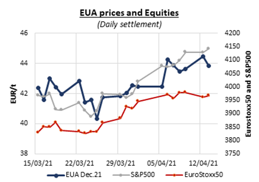 eua-prices-and-equities