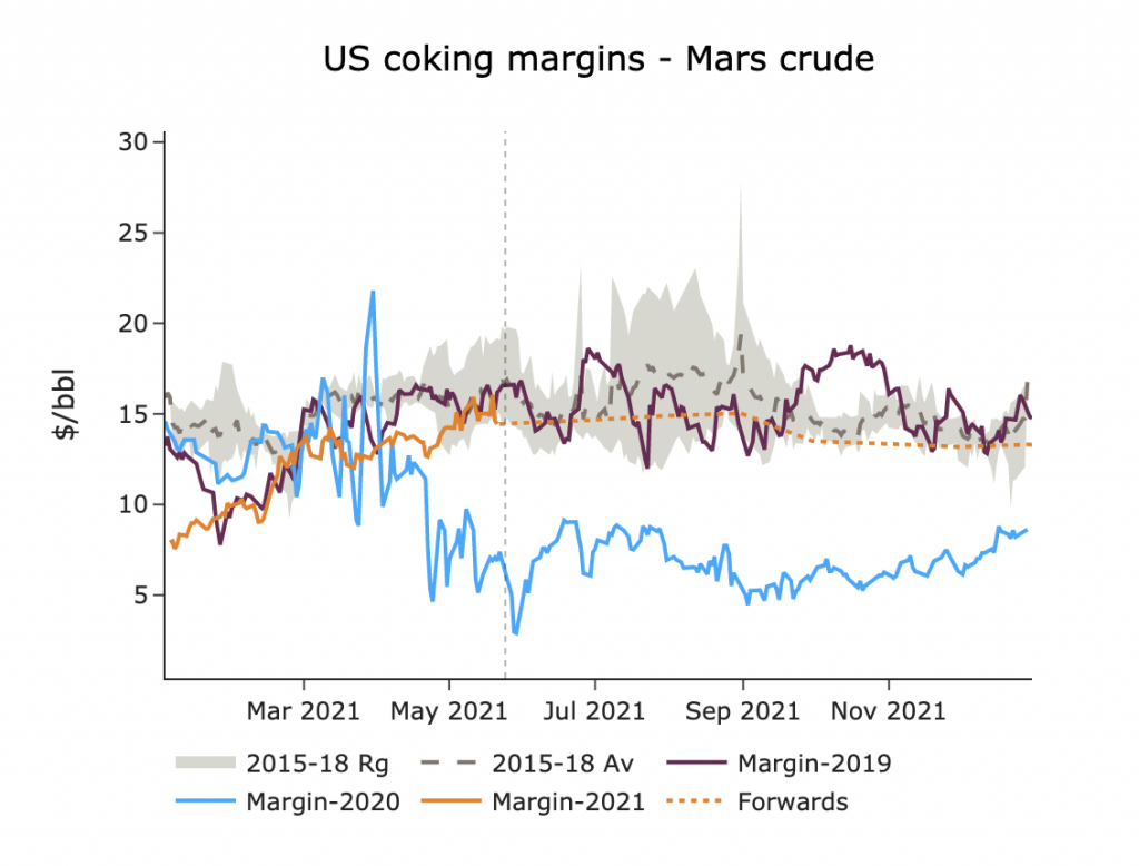 us-coking-margins