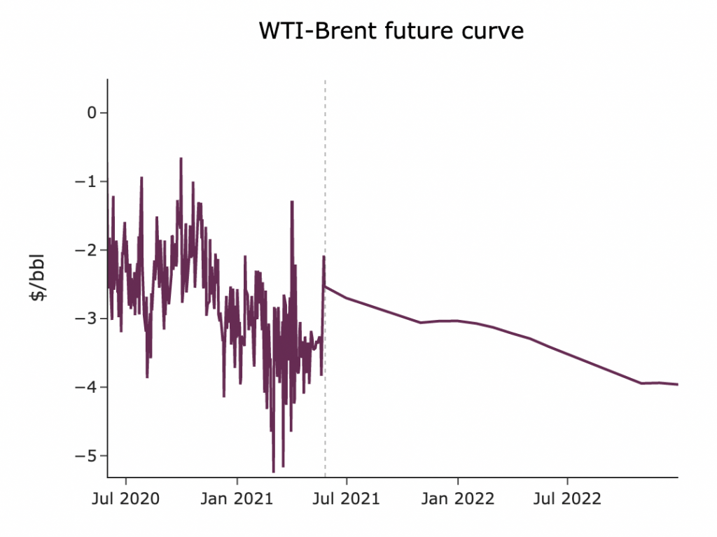 wti-brent-future-curve