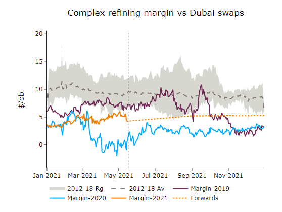 complexe refining margin vs dubai swaps